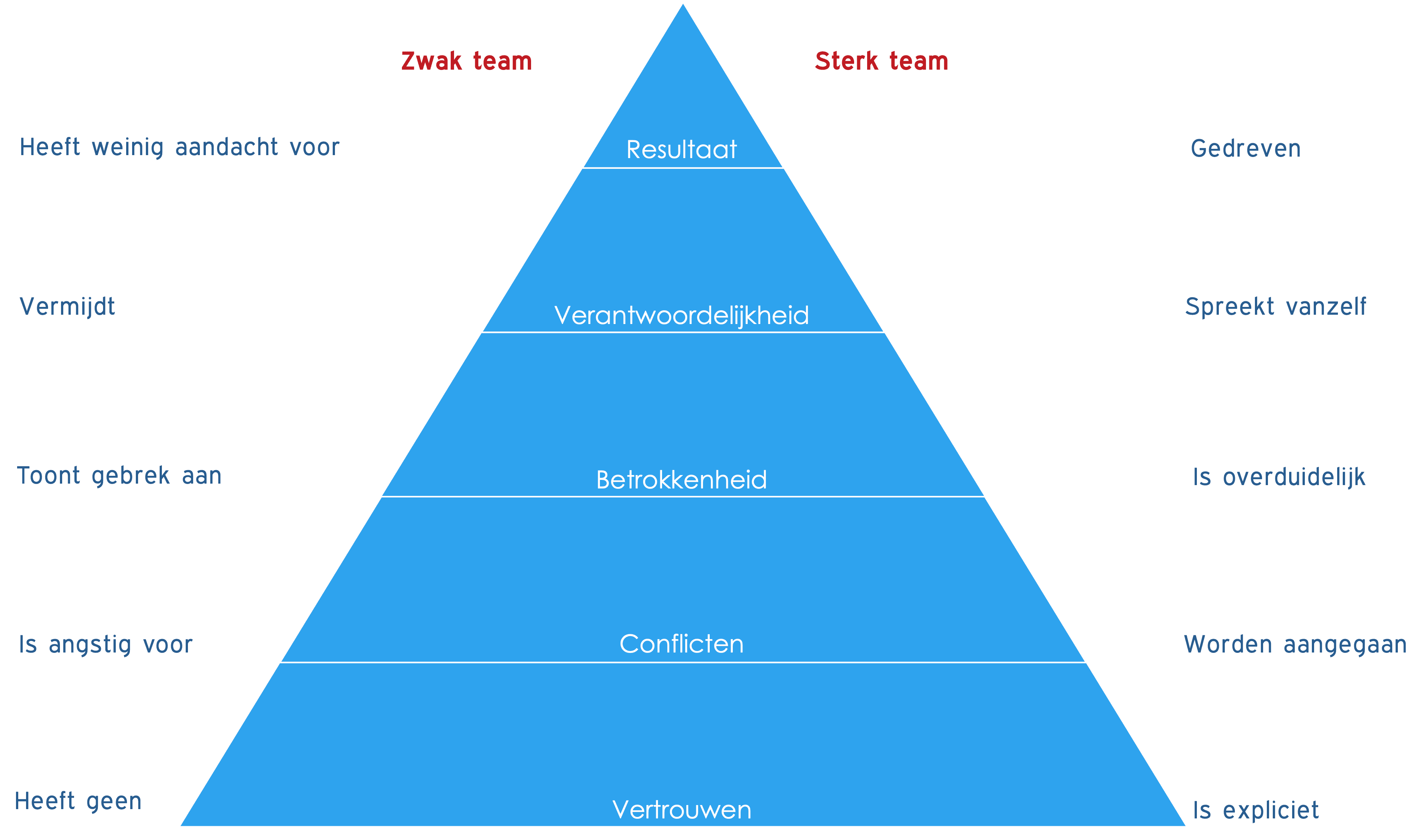 De piramide van Lencioni, bestaande uit vijf lagen, van onder naar boven Vertrouwen, Conflicten, Betrokkenheid, Verantwoordelijkheid en Resultaat